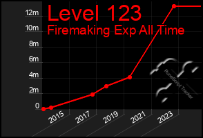 Total Graph of Level 123