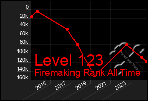 Total Graph of Level 123