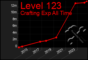 Total Graph of Level 123