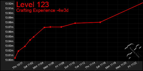 Last 31 Days Graph of Level 123