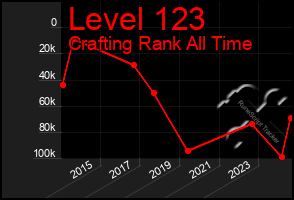 Total Graph of Level 123