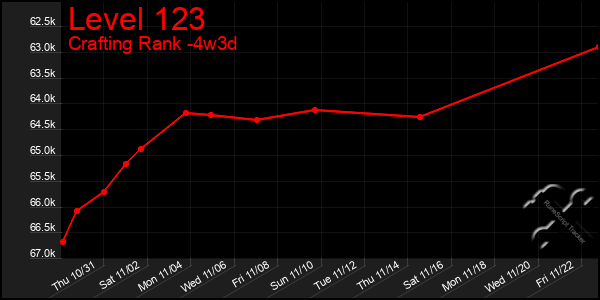 Last 31 Days Graph of Level 123