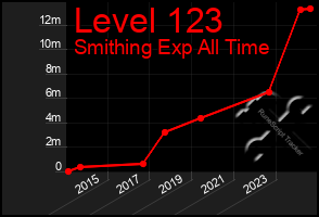 Total Graph of Level 123