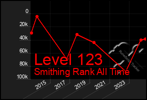 Total Graph of Level 123