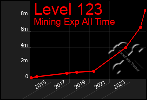 Total Graph of Level 123