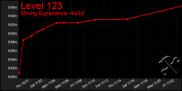 Last 31 Days Graph of Level 123