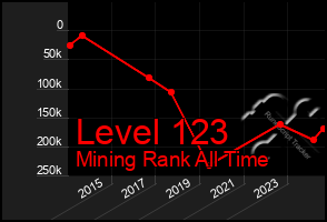 Total Graph of Level 123