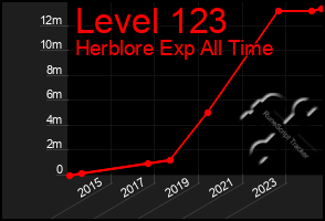 Total Graph of Level 123