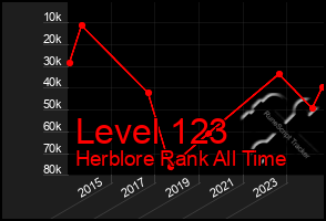 Total Graph of Level 123