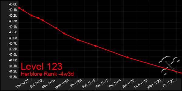 Last 31 Days Graph of Level 123