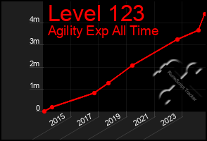 Total Graph of Level 123