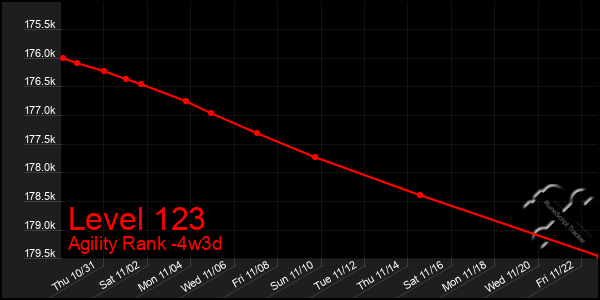 Last 31 Days Graph of Level 123