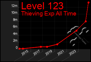 Total Graph of Level 123