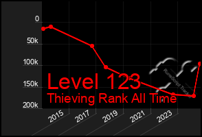 Total Graph of Level 123