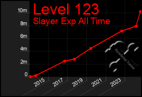 Total Graph of Level 123