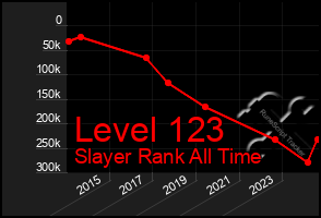 Total Graph of Level 123