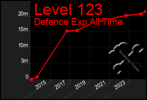 Total Graph of Level 123