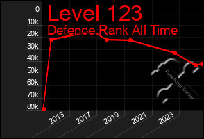 Total Graph of Level 123