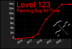 Total Graph of Level 123