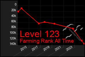 Total Graph of Level 123