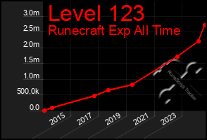 Total Graph of Level 123