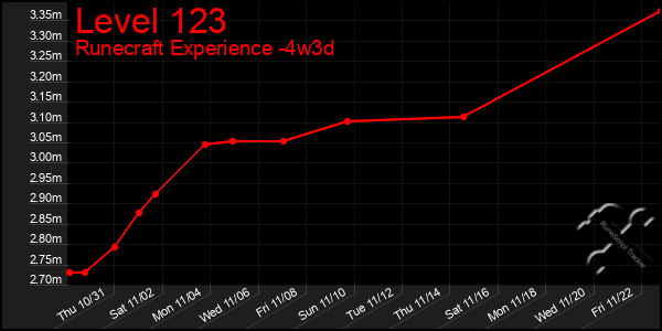 Last 31 Days Graph of Level 123