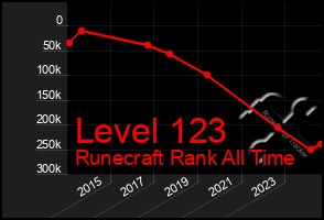 Total Graph of Level 123