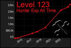 Total Graph of Level 123