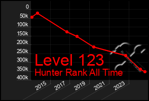 Total Graph of Level 123