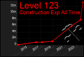 Total Graph of Level 123