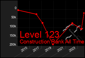 Total Graph of Level 123