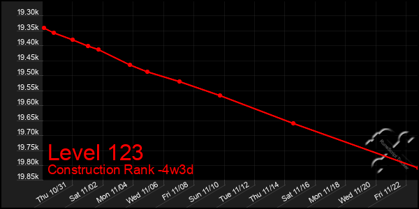 Last 31 Days Graph of Level 123