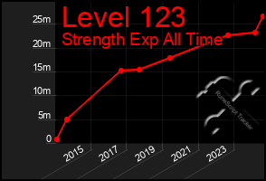 Total Graph of Level 123