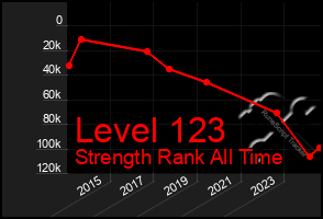 Total Graph of Level 123