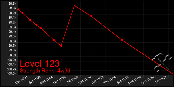 Last 31 Days Graph of Level 123