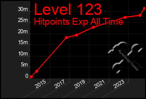 Total Graph of Level 123