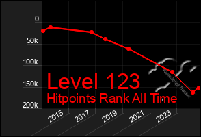 Total Graph of Level 123