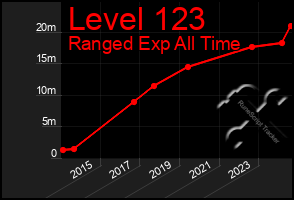 Total Graph of Level 123