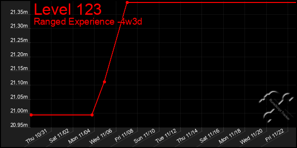 Last 31 Days Graph of Level 123