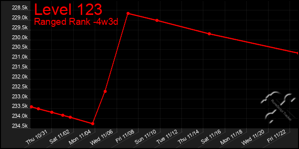 Last 31 Days Graph of Level 123