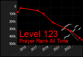 Total Graph of Level 123