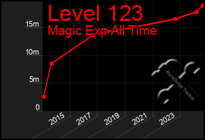 Total Graph of Level 123