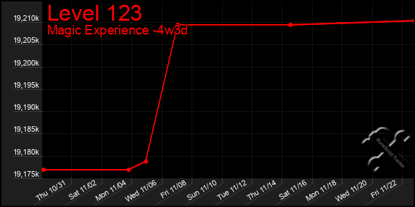 Last 31 Days Graph of Level 123