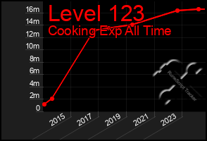 Total Graph of Level 123