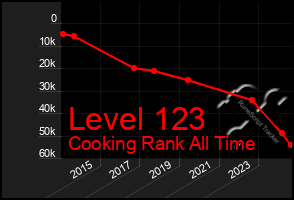 Total Graph of Level 123