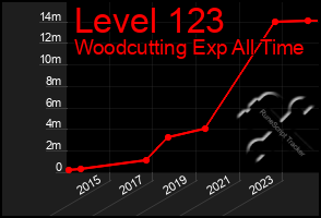 Total Graph of Level 123