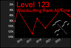 Total Graph of Level 123