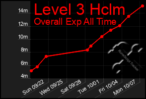 Total Graph of Level 3 Hclm