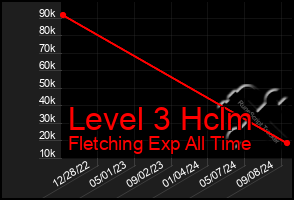 Total Graph of Level 3 Hclm