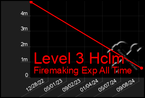 Total Graph of Level 3 Hclm